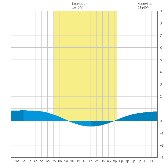 Sabine Lake tide chart for Wednesday, December 18, 2024