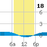 Sabine Lake tide chart for Wednesday, December 18, 2024