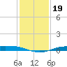 Sabine Lake tide chart for Thursday, December 19, 2024