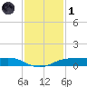 Sabine Lake tide chart for Sunday, December 1, 2024