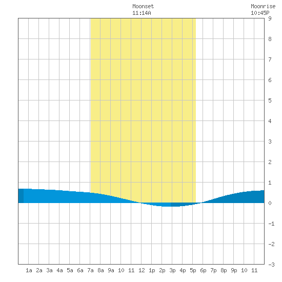 Sabine Lake tide chart for Friday, December 20, 2024