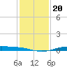 Sabine Lake tide chart for Friday, December 20, 2024