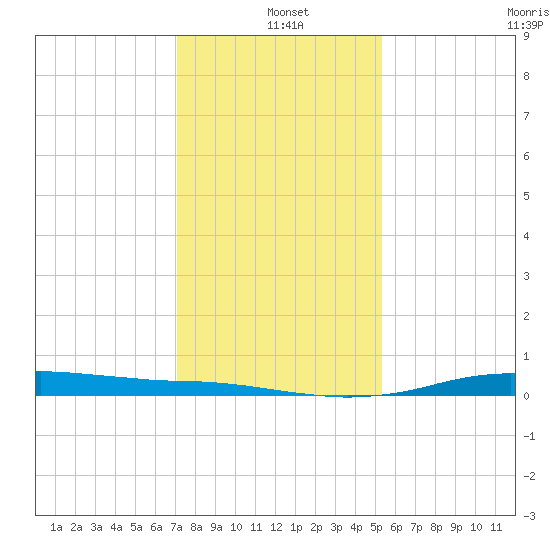 Sabine Lake tide chart for Saturday, December 21, 2024