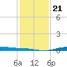 Sabine Lake tide chart for Saturday, December 21, 2024