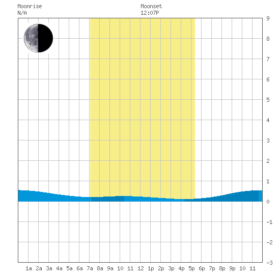 Sabine Lake tide chart for Sunday, December 22, 2024