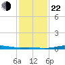 Sabine Lake tide chart for Sunday, December 22, 2024