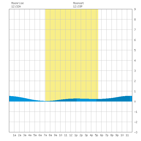 Sabine Lake tide chart for Monday, December 23, 2024