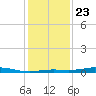 Sabine Lake tide chart for Monday, December 23, 2024