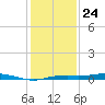 Sabine Lake tide chart for Tuesday, December 24, 2024