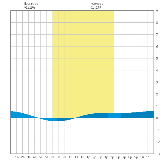 Sabine Lake tide chart for Wednesday, December 25, 2024