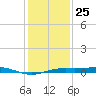Sabine Lake tide chart for Wednesday, December 25, 2024
