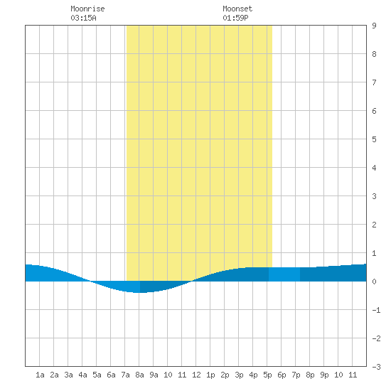 Sabine Lake tide chart for Thursday, December 26, 2024