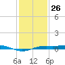 Sabine Lake tide chart for Thursday, December 26, 2024