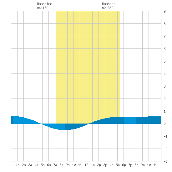Sabine Lake tide chart for Friday, December 27, 2024