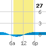 Sabine Lake tide chart for Friday, December 27, 2024