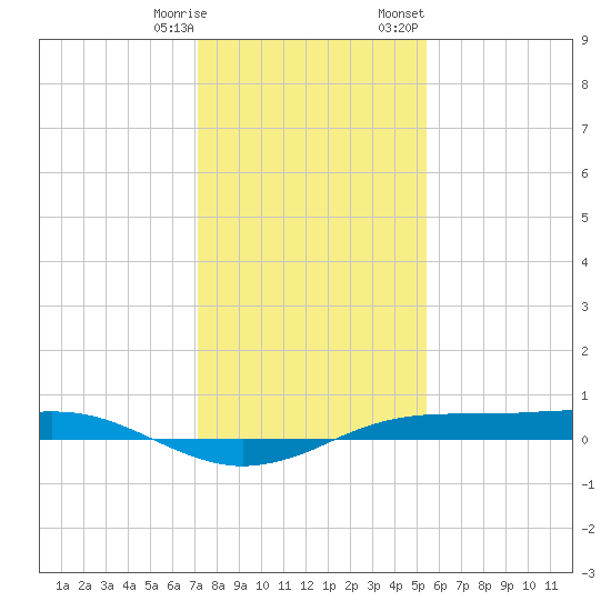 Sabine Lake tide chart for Saturday, December 28, 2024