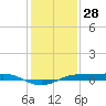 Sabine Lake tide chart for Saturday, December 28, 2024