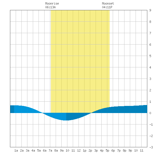 Sabine Lake tide chart for Sunday, December 29, 2024