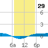 Sabine Lake tide chart for Sunday, December 29, 2024
