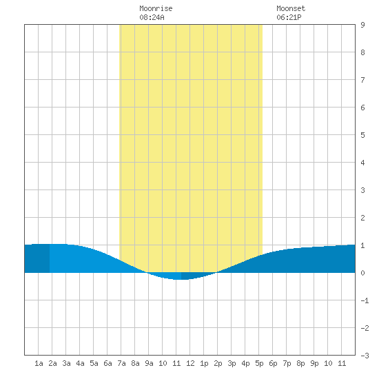 Sabine Lake tide chart for Monday, December 2, 2024