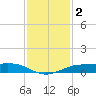Sabine Lake tide chart for Monday, December 2, 2024