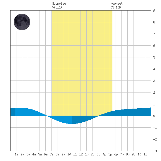 Sabine Lake tide chart for Monday, December 30, 2024