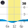 Sabine Lake tide chart for Monday, December 30, 2024