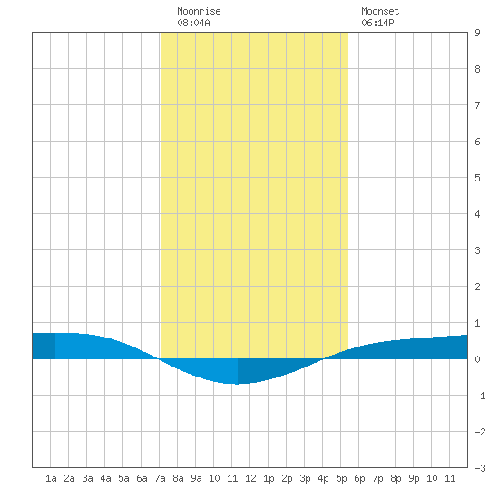 Sabine Lake tide chart for Tuesday, December 31, 2024