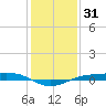 Sabine Lake tide chart for Tuesday, December 31, 2024