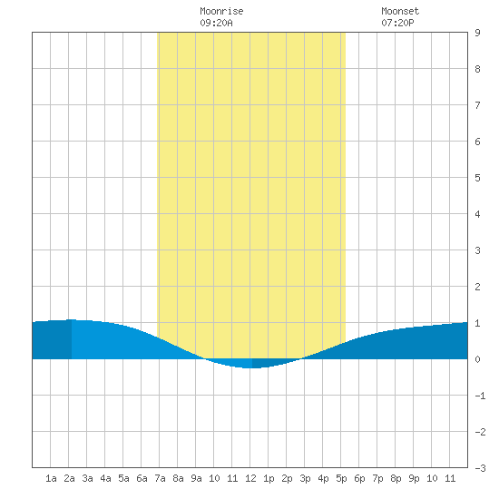 Sabine Lake tide chart for Tuesday, December 3, 2024