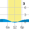 Sabine Lake tide chart for Tuesday, December 3, 2024