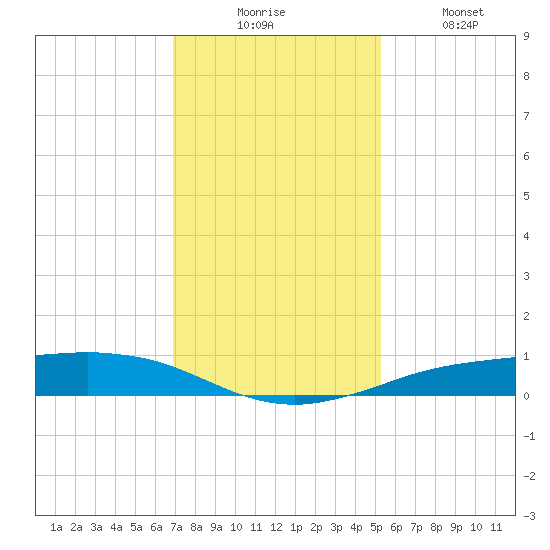 Sabine Lake tide chart for Wednesday, December 4, 2024