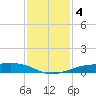 Sabine Lake tide chart for Wednesday, December 4, 2024