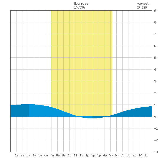Sabine Lake tide chart for Thursday, December 5, 2024