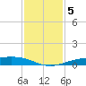 Sabine Lake tide chart for Thursday, December 5, 2024