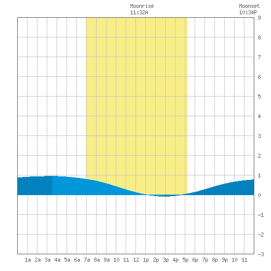 Sabine Lake tide chart for Friday, December 6, 2024