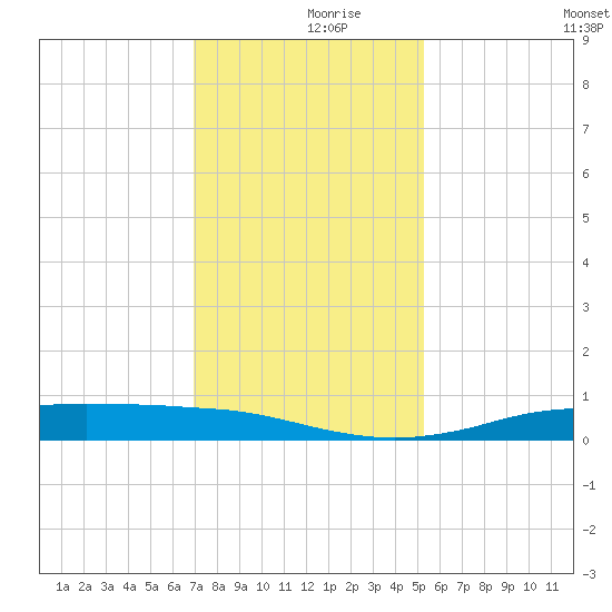 Sabine Lake tide chart for Saturday, December 7, 2024