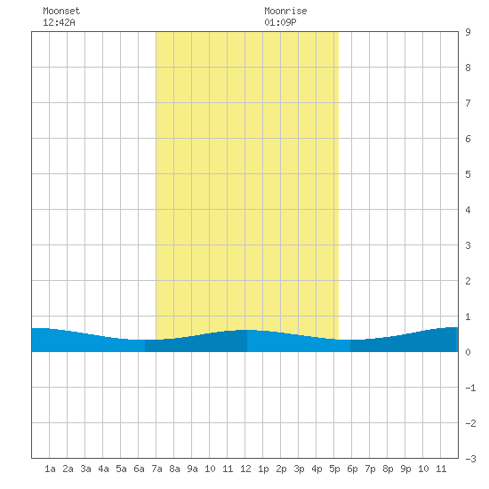 Sabine Lake tide chart for Monday, December 9, 2024