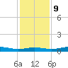 Sabine Lake tide chart for Monday, December 9, 2024