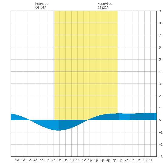 Sabine Lake tide chart for Friday, January 10, 2025