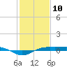 Sabine Lake tide chart for Friday, January 10, 2025