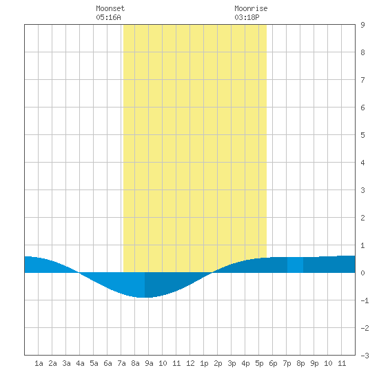 Sabine Lake tide chart for Saturday, January 11, 2025