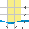 Sabine Lake tide chart for Saturday, January 11, 2025