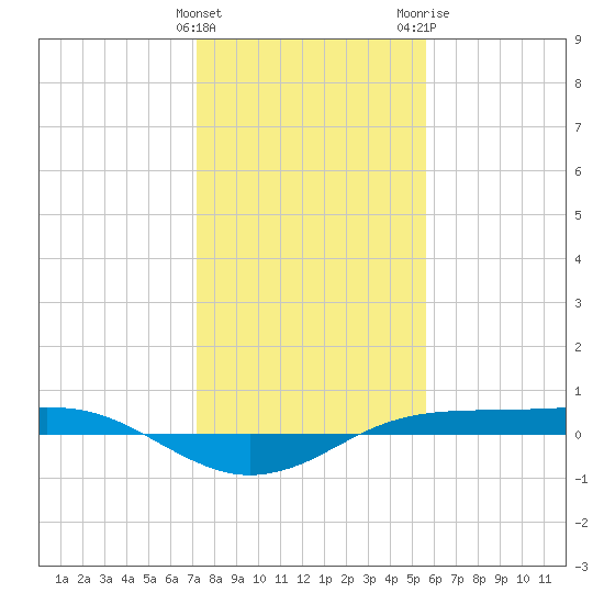 Sabine Lake tide chart for Sunday, January 12, 2025