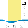 Sabine Lake tide chart for Sunday, January 12, 2025