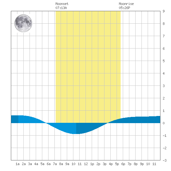 Sabine Lake tide chart for Monday, January 13, 2025