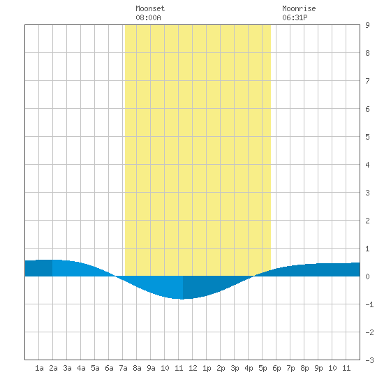 Sabine Lake tide chart for Tuesday, January 14, 2025