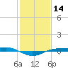Sabine Lake tide chart for Tuesday, January 14, 2025