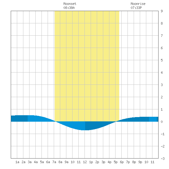 Sabine Lake tide chart for Wednesday, January 15, 2025