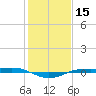Sabine Lake tide chart for Wednesday, January 15, 2025